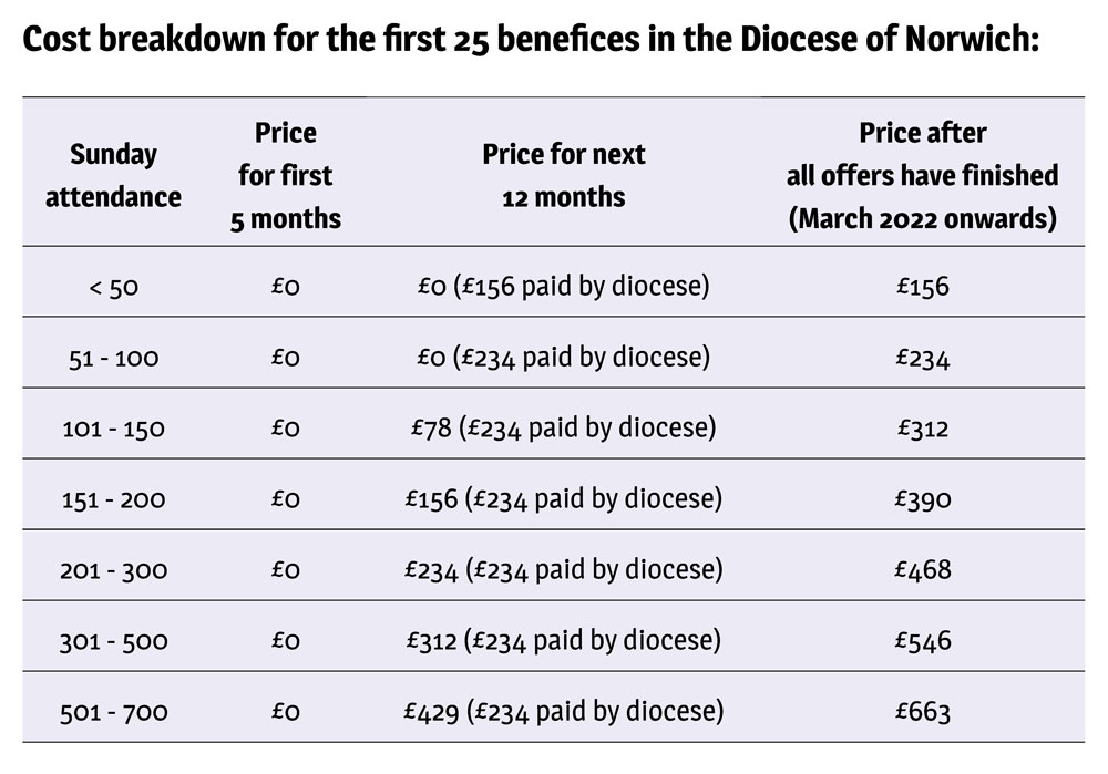 Cost breakdown for iKnowChurch